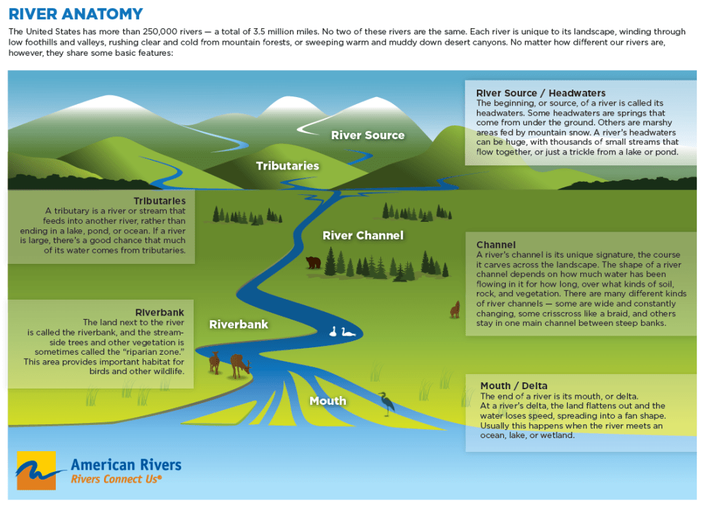 River anatomy illustration: Anericanrivers.org