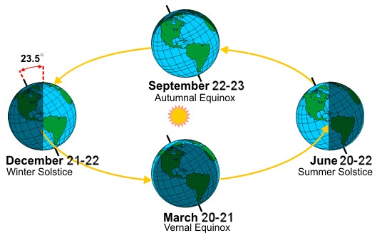 Solstice and Equinox Graphic Courtesy of the National Weather Service