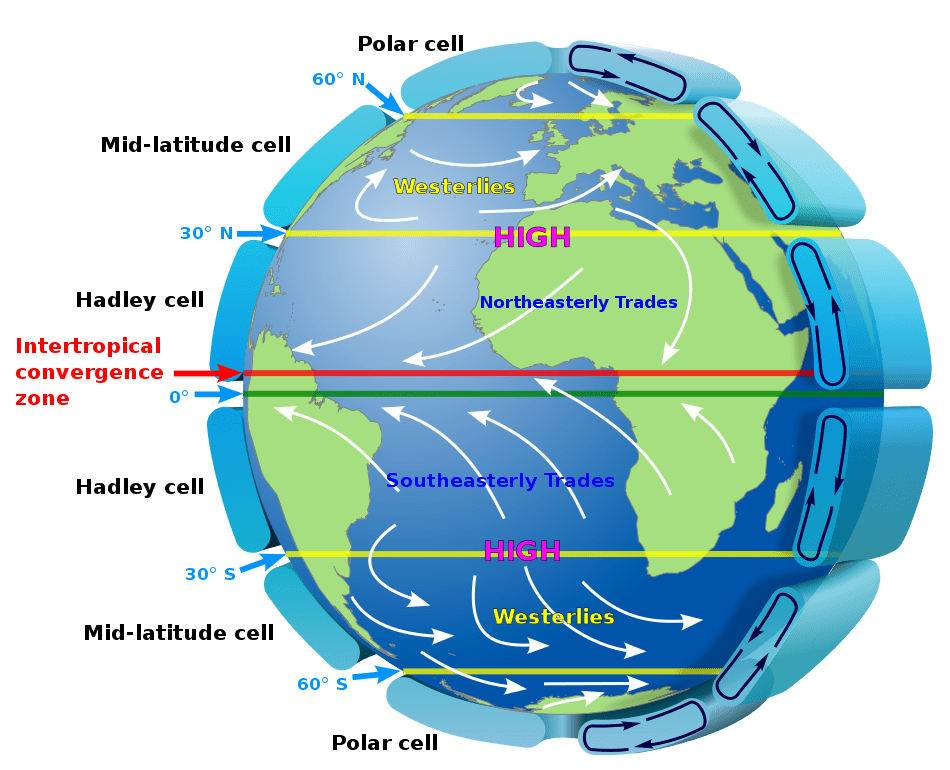Global circulation of Earth's atmosphere displaying Hadley cell, Ferrell cell, and polar cell (NASA)
