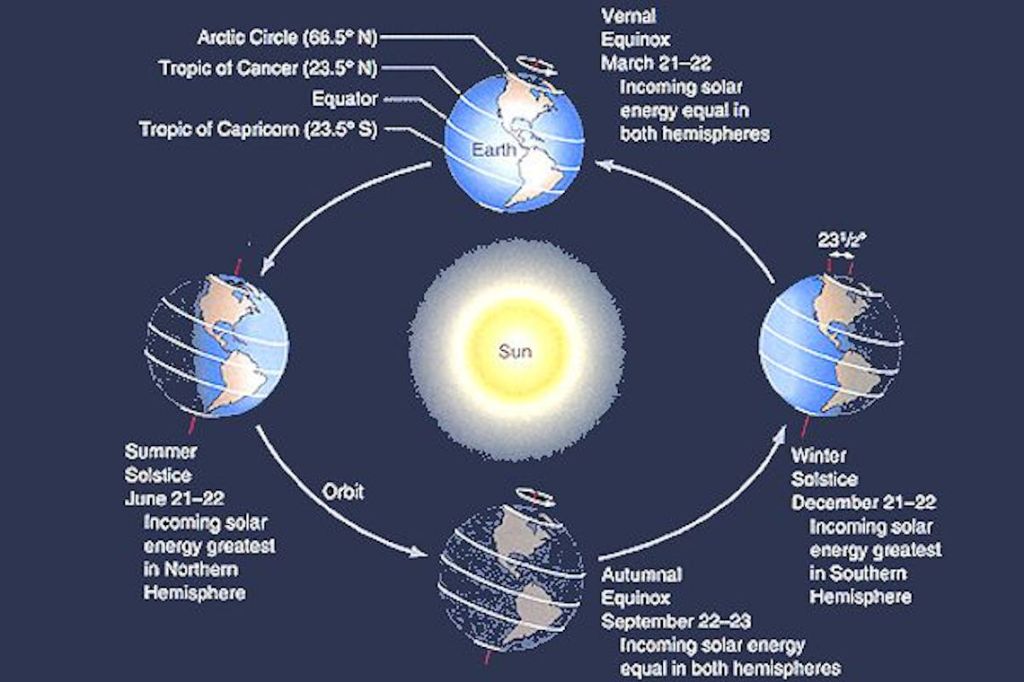 Earth's rotation around the sun